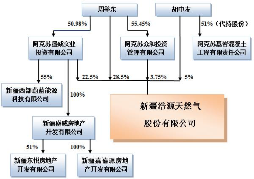 （控股股东周举东关联关系图，图片来源于2020年5月16日上市公司对深交所的回复函）