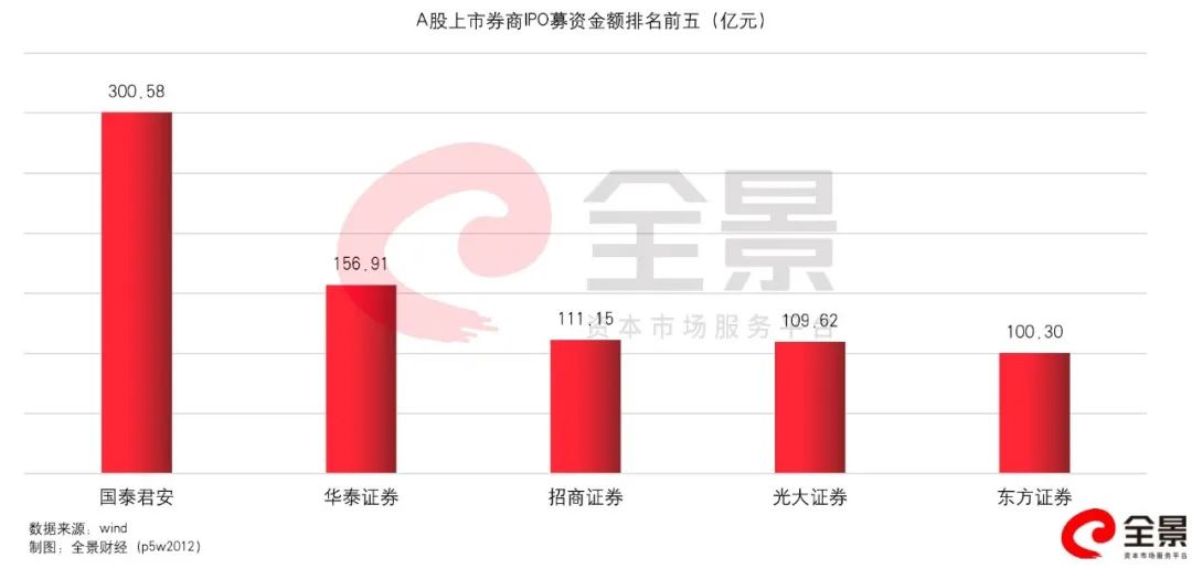 刚刚，又一家龙头券商IPO过会！募资规模或超100亿