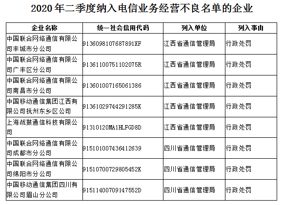 二季度 移动、联通部分分公司擅自发商业性短信被纳入电信业务经营不良名单