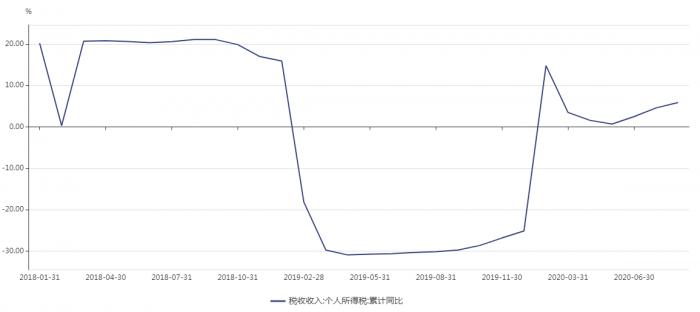 （综合制改革以来的个税累计收入增速）