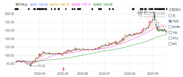 海天味业近期股价走势图