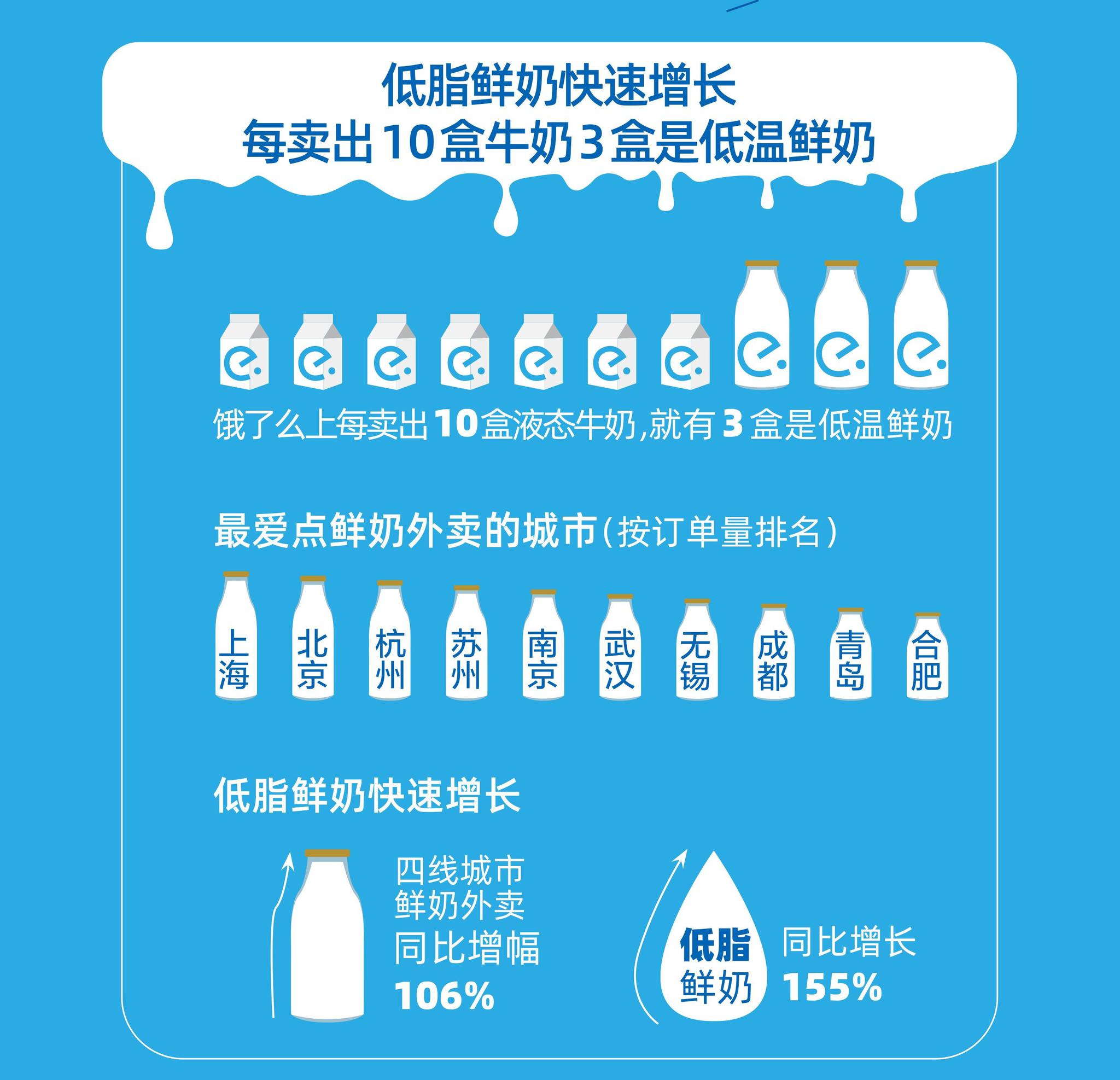 饿了么报告：低温鲜奶外卖订单快速增长 渗透率超30%
