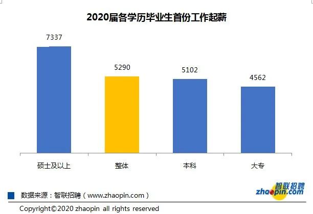 重磅！2020年高校畢業(yè)生薪酬排行榜出爐！讀什么專業(yè)收入最高？