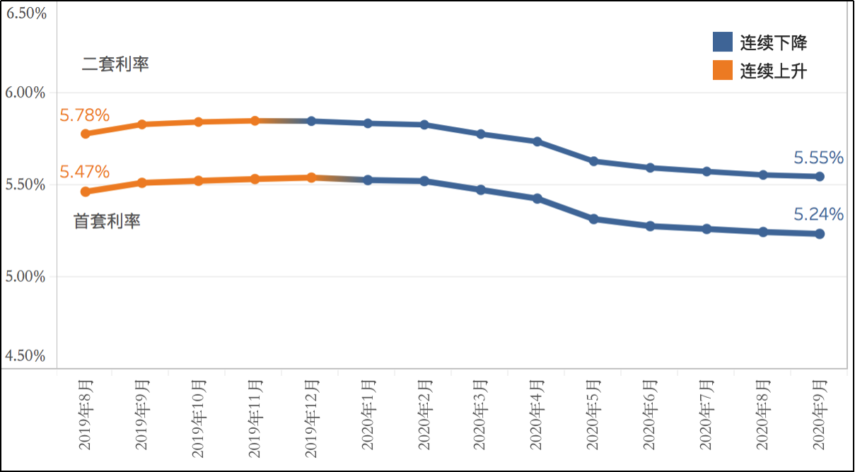 　近一年全国首二套房贷款平均利率走势（样本数：674） 数据来源：融360|简普科技大数据研究院