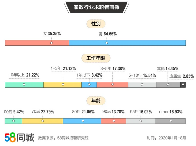 58同城发布家政行业求职者画像:90后求职者占比13.78%