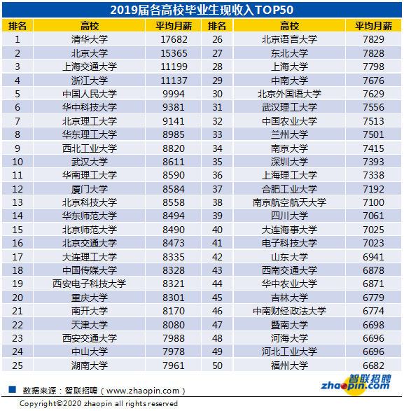 重磅！2020年高校畢業(yè)生薪酬排行榜出爐！讀什么專業(yè)收入最高？