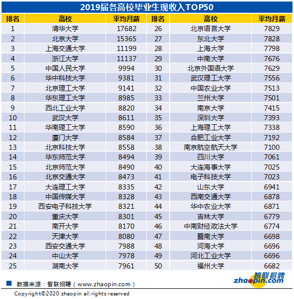 重磅！2020年高校毕业生薪酬排行榜出炉！读什么专业收入最高？