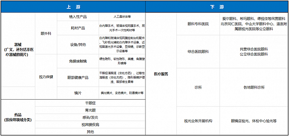 ▲眼科产业划分