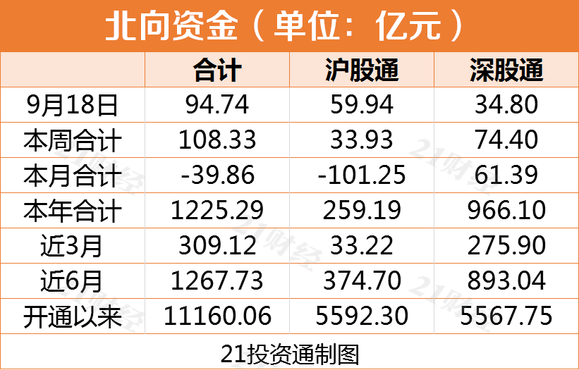 北向资金今日大买A股近百亿元 净买入这些股（名单）