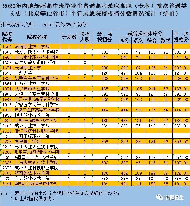 2020新疆内年中专学_2020年普通高等学校招收内地新疆高中班毕业生高职