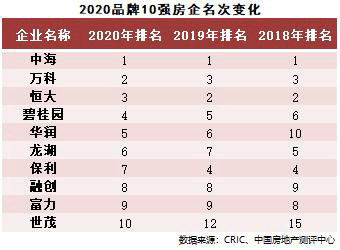 中国房地产企业品牌价值50强揭晓 中国房地产 新浪财经 新浪网