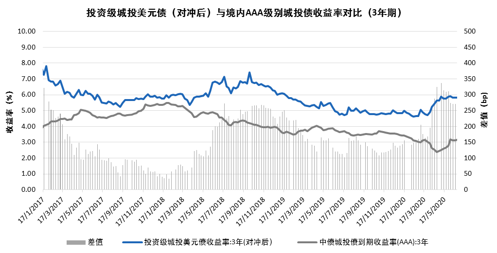中国境内外城投债收益率/信用利差对比（2020.09.18）