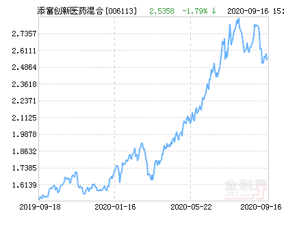 2020汇添医药基金排名_添富创新医药混合2020年第1季度报告(2)