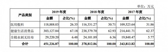 稳健医疗招股书