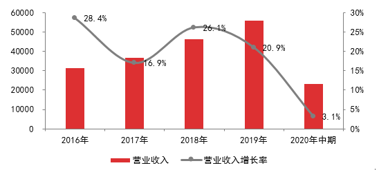 2020行业增长率排名_2020三季度财报排名出炉:我乐家居夺净利增速第七冠