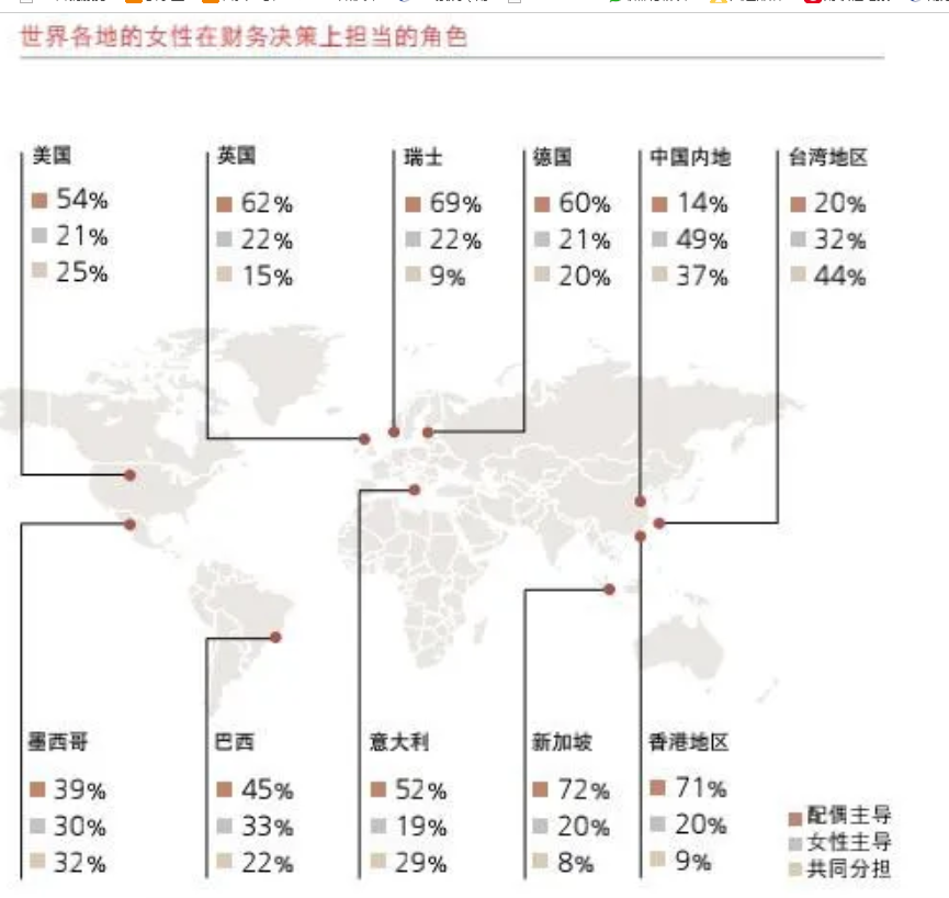 没想到！超8成中国内地女性当家管钱，占比全球第一！