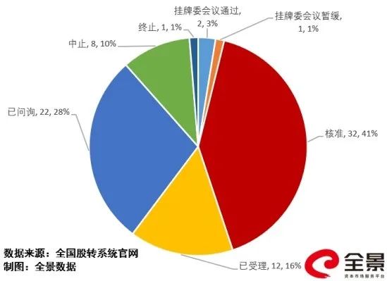 图3：新三板精选层IPO在审企业审理状态图