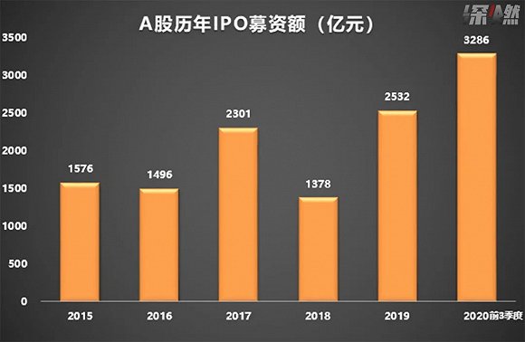 A股历年IPO募资额 数据来源 / Wind 制图 / 深燃财经
