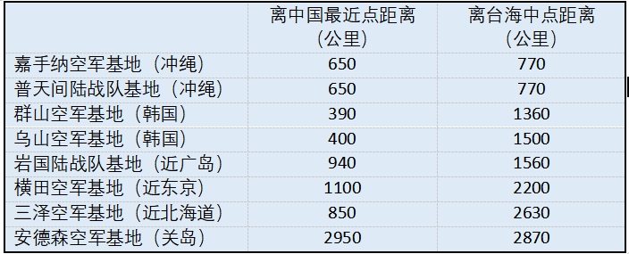 台海战场周边的主要美国空中力量基地