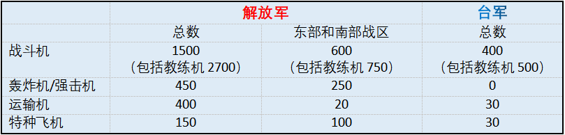 空中力量对比