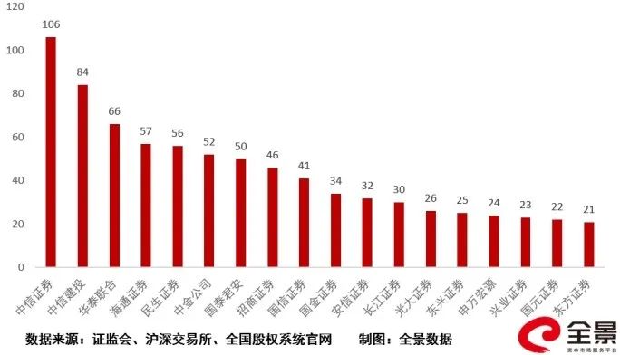 图4：券商保荐企业数量图（大于10家）