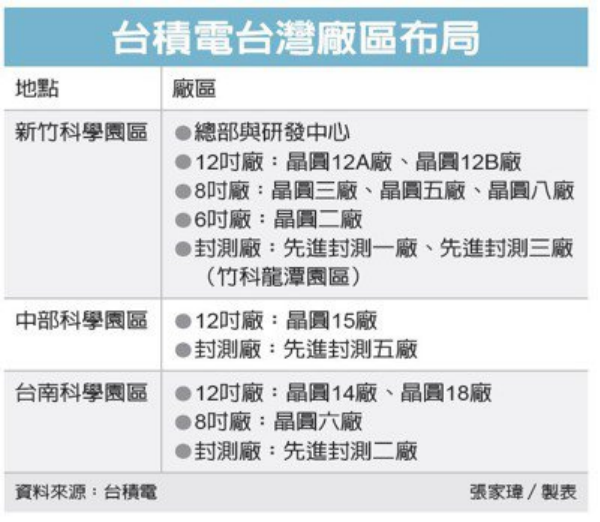 台积电再投资,考虑设新厂