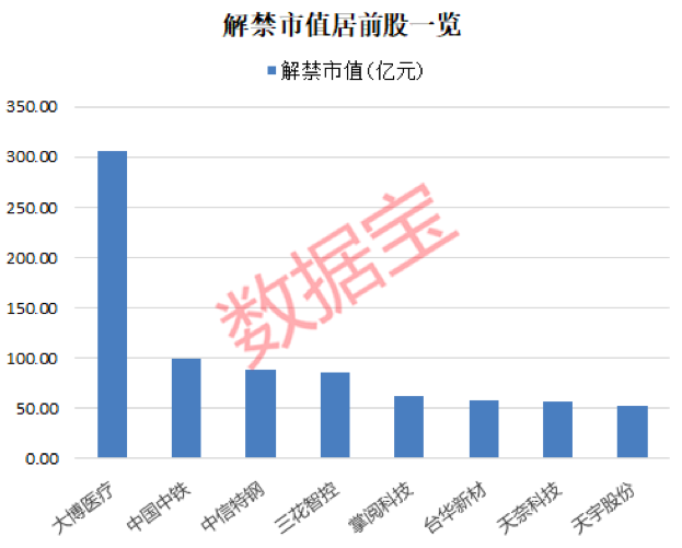 超200万股东揪心 逾900亿解禁洪流来袭（附股）