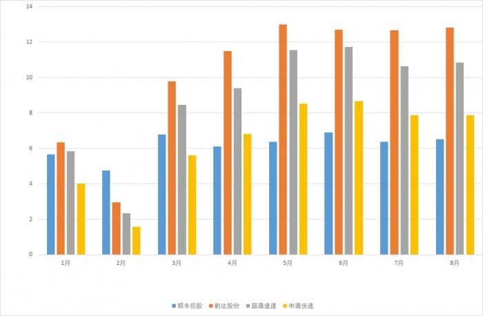 今年1至8月四家A股快递上市公司每月业务量情况数据来源:公司公告