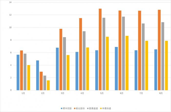 今年1至8月四家A股快递上市公司每月业务量情况数据来源：公司公告