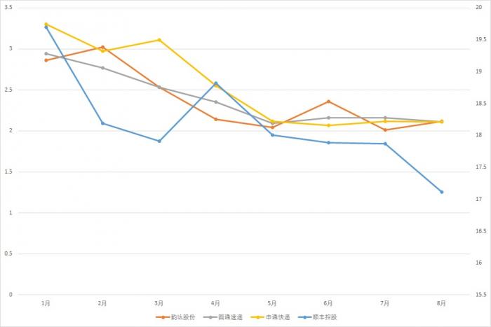 今年1至8月四家A股快递公司每月单票收入走势数据来源：公司公告