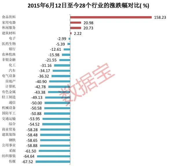 牛股基因大揭秘！5178点以来这个行业指数翻倍 三因素成关键动力