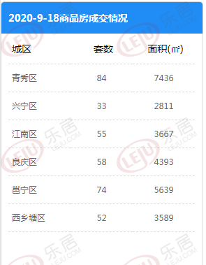 市场成交|9月19日南宁商品房成交356套 六城区成交均不破百