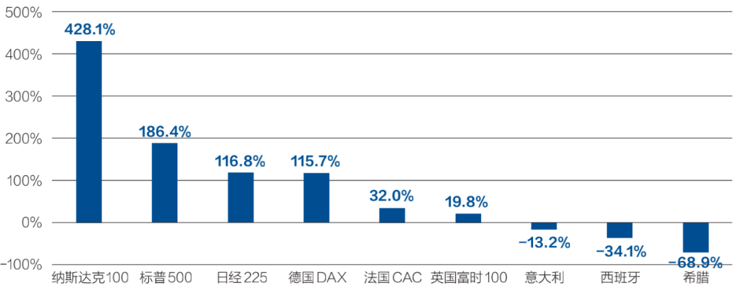 资料来源：彭博  制图：张玲