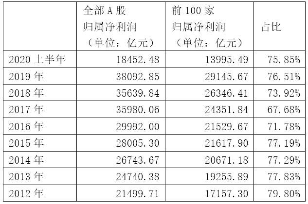 百家头部公司拿下A股市场76%净利 小公司逆袭空间收窄