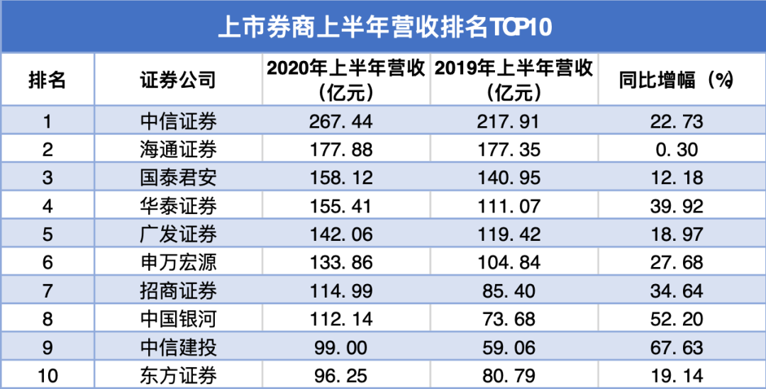 数读券商半年报:中信证券最赚钱 中原证券净利降近9成