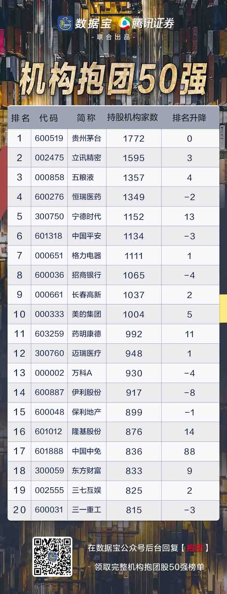 “机构抱团50强”榜单出炉：QFII+社保共同持股仅24只