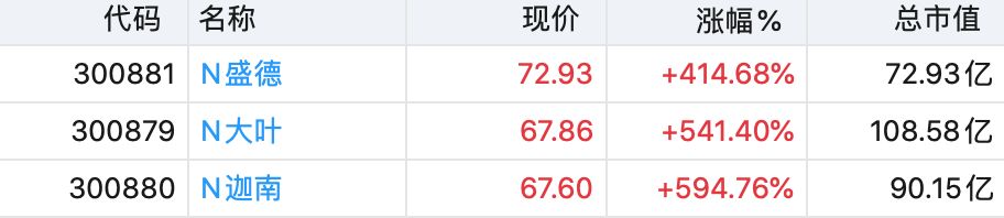创业板注册制第二批新股开盘火热 3只新股均触发临停