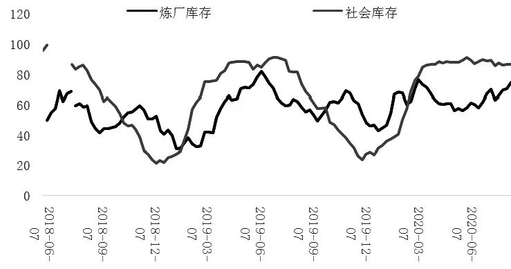 图为沥青库存变化（单位：元/吨）