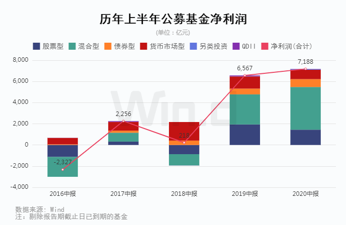 公募基金中报大数据全透视:盈利创五年新高 三行业获增持