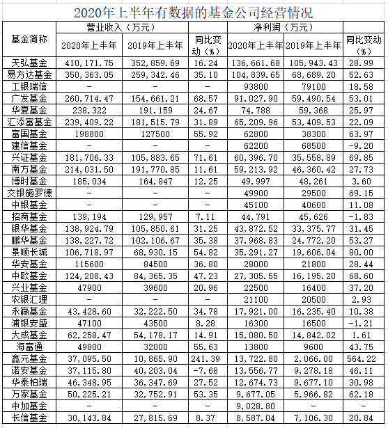 公募基金行业上半年盈利增长31% 2家公募连续两年中报亏损