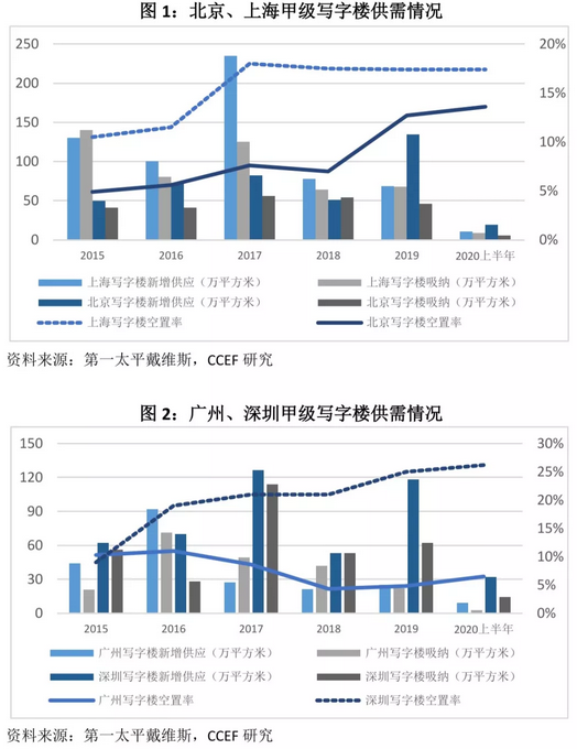 林采宜：一二线城市商务楼空置率上升、租金承压