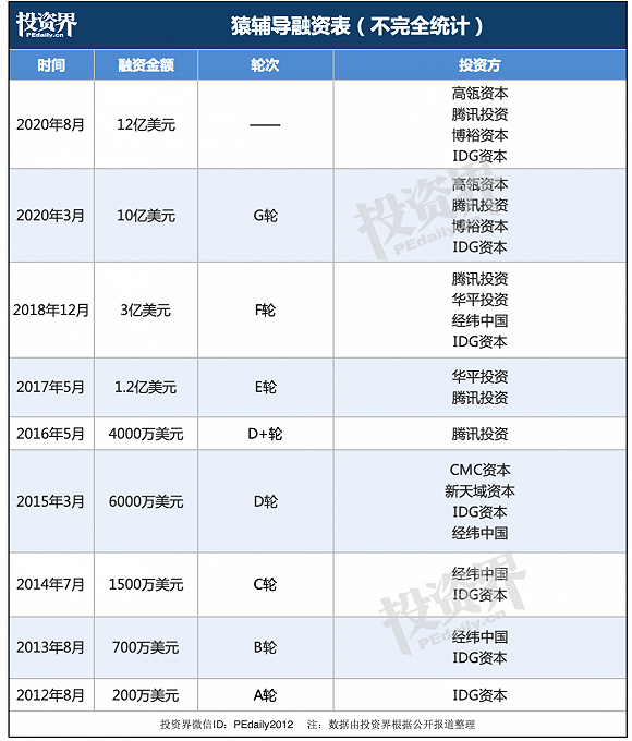 现在，教育独角兽真贵：估值半年涨350亿