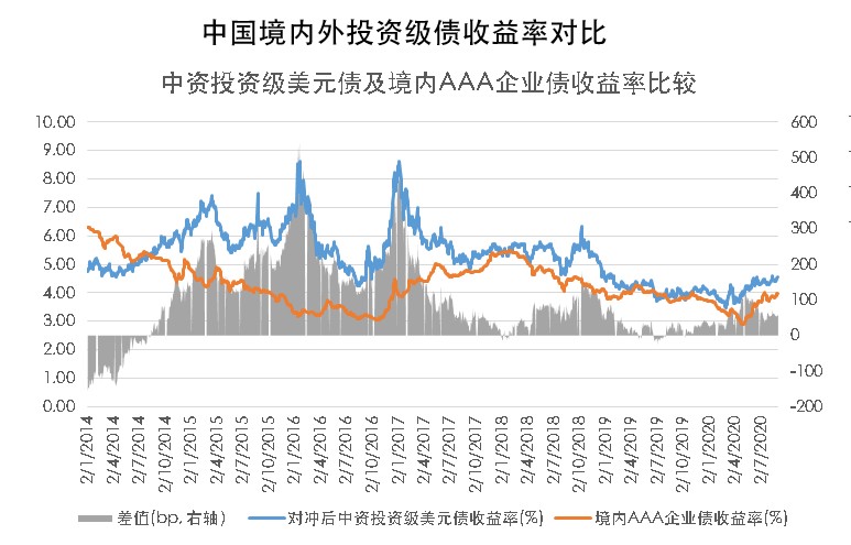 中国境内外投资级/高收益债券收益对比（2020.08.31）