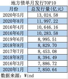 8月地方债发行1.2万亿达历史第二高 棚改专项债大规模发行