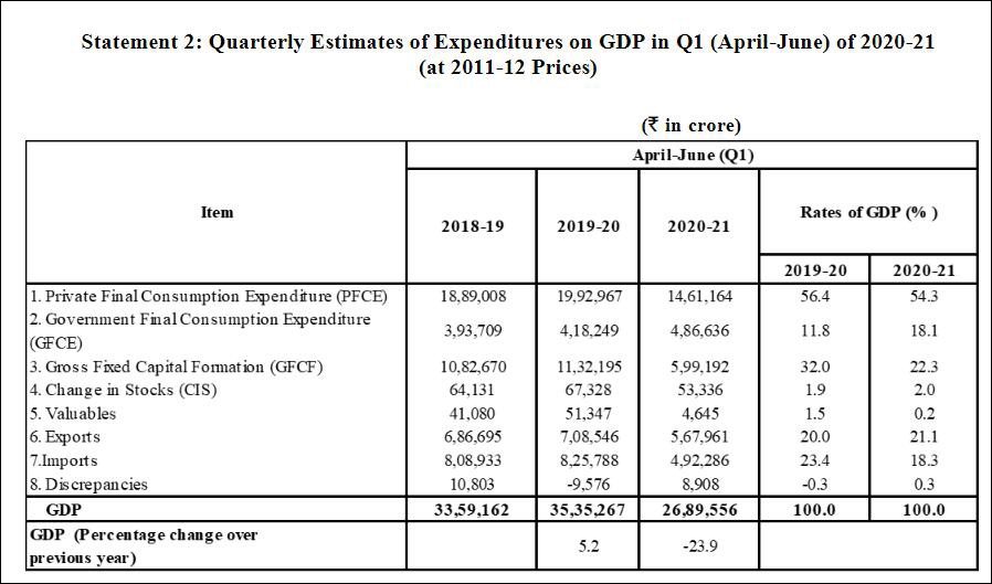 印度4至6月GDP同比跌23.9%成世界第二差 第一是美国