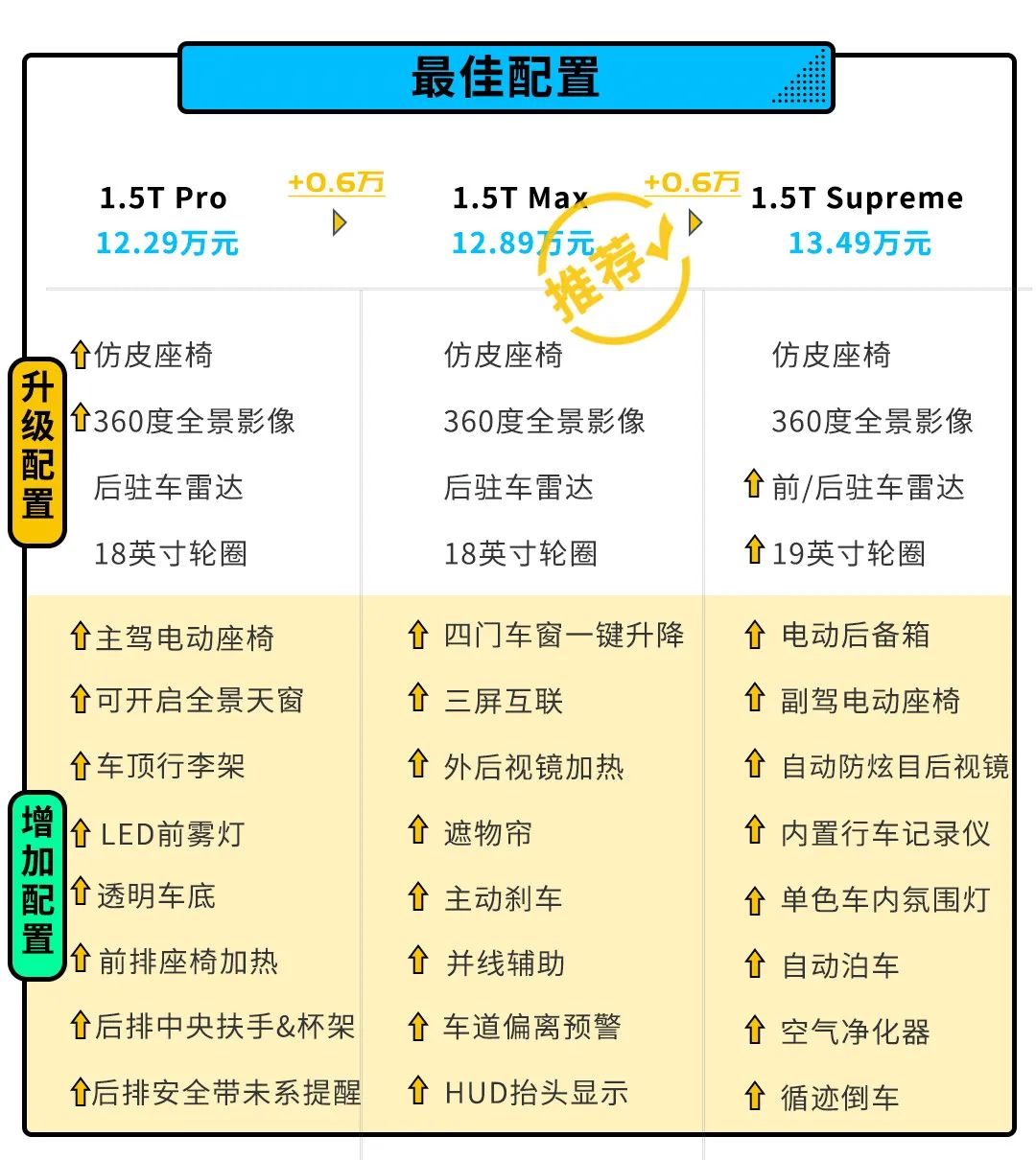 国民神车换代！全新第三代哈弗H6哪款最值？