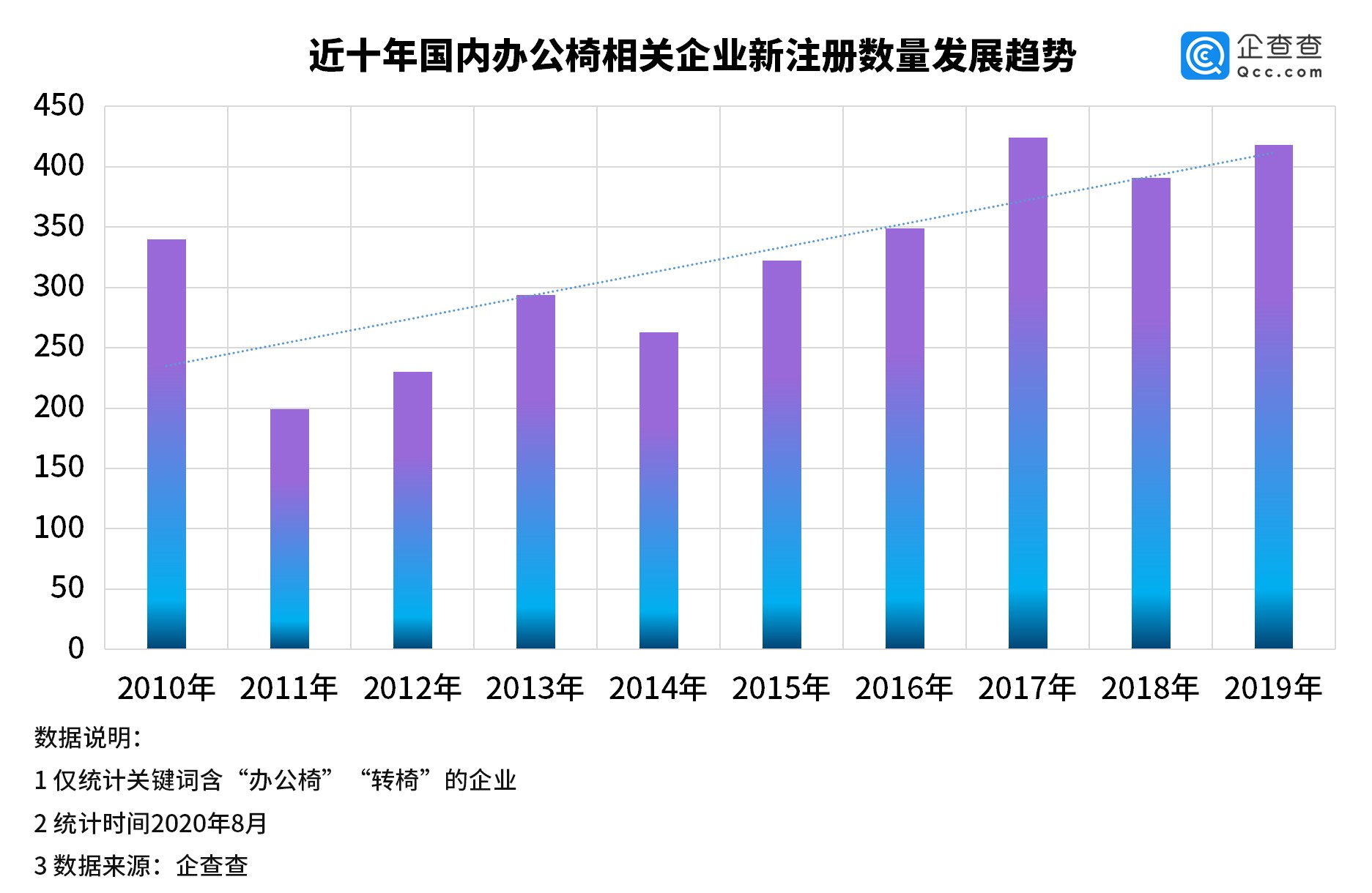 办公椅不合格率近1/4 我国办公椅相关企业已达近4千家