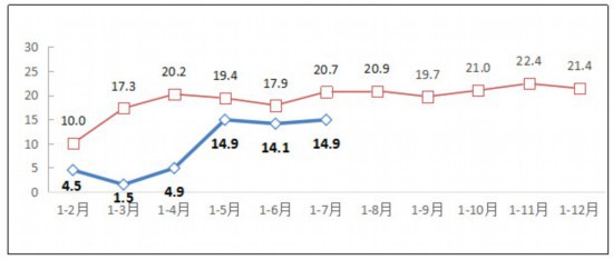 工信部：1-7月互联网业务收入同比增14.9% 北京居首