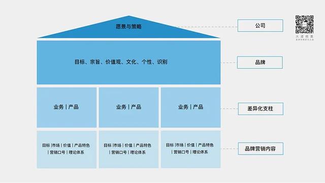 b2b型设计企业大品牌战略结构图真正把品牌战略作为上层指导思想的