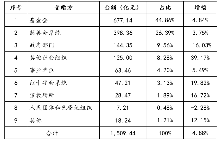 表1 捐助对象分布情况